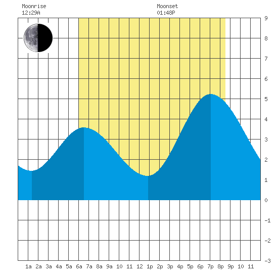 Inverness tide chart for Wednesday, July 20, 2022