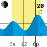 Inverness tide chart for Wednesday, July 20, 2022