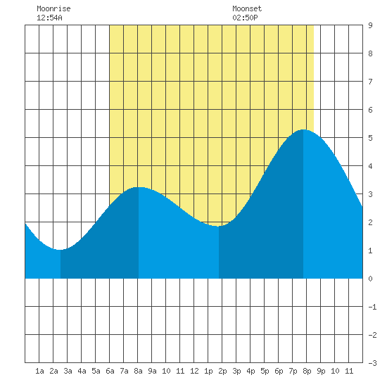 Inverness tide chart for Thursday, July 21, 2022