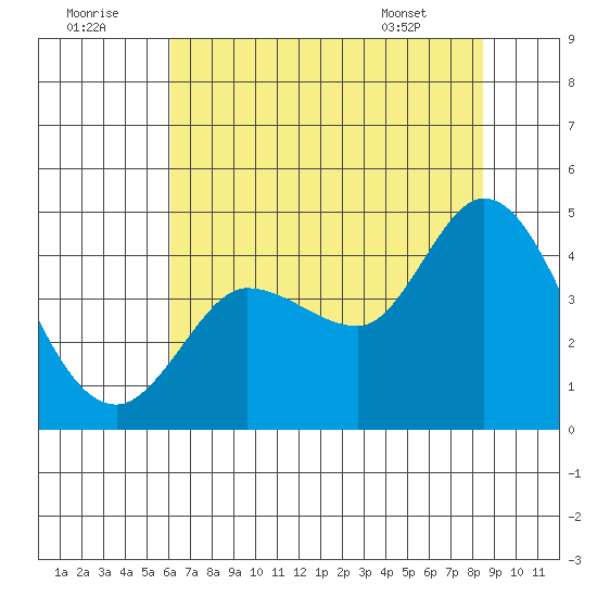 Inverness tide chart for Friday, July 22, 2022
