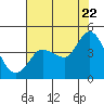 Inverness tide chart for Friday, July 22, 2022