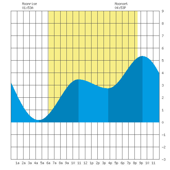Inverness tide chart for Saturday, July 23, 2022