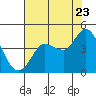 Inverness tide chart for Saturday, July 23, 2022