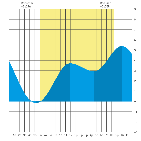 Inverness tide chart for Sunday, July 24, 2022