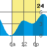 Inverness tide chart for Sunday, July 24, 2022