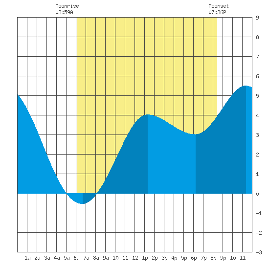 Inverness tide chart for Tuesday, July 26, 2022