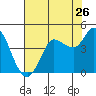 Inverness tide chart for Tuesday, July 26, 2022