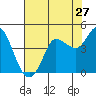 Inverness tide chart for Wednesday, July 27, 2022