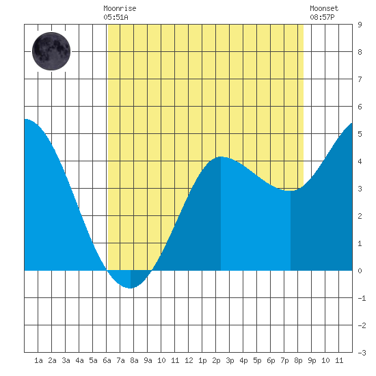 Inverness tide chart for Thursday, July 28, 2022