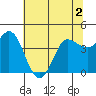 Inverness tide chart for Saturday, July 2, 2022