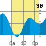 Inverness tide chart for Saturday, July 30, 2022