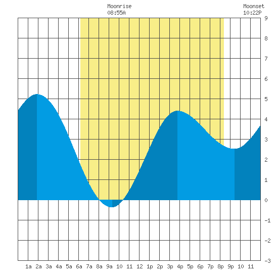 Inverness tide chart for Sunday, July 31, 2022