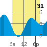Inverness tide chart for Sunday, July 31, 2022