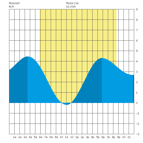 Inverness tide chart for Monday, July 4, 2022