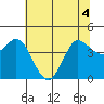 Inverness tide chart for Monday, July 4, 2022