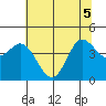 Inverness tide chart for Tuesday, July 5, 2022