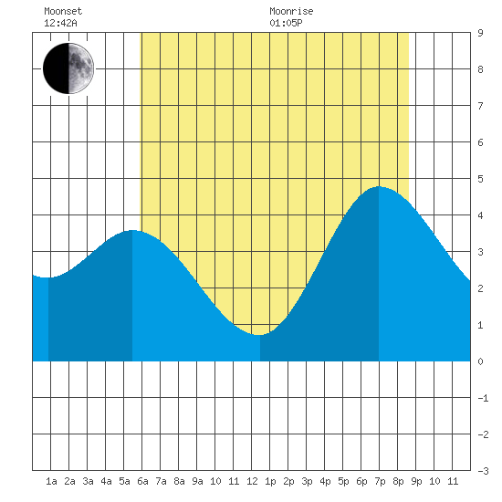 Inverness tide chart for Wednesday, July 6, 2022