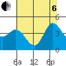 Inverness tide chart for Wednesday, July 6, 2022