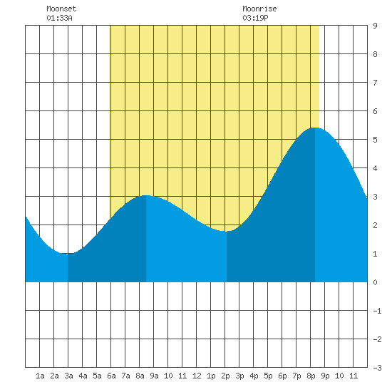 Inverness tide chart for Friday, July 8, 2022