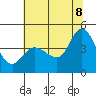 Inverness tide chart for Friday, July 8, 2022