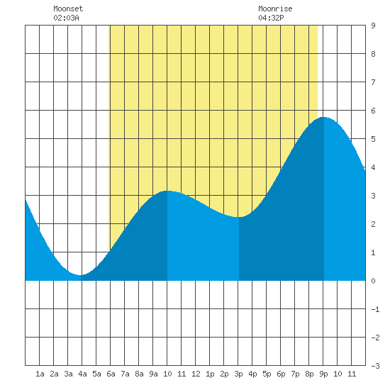 Inverness tide chart for Saturday, July 9, 2022