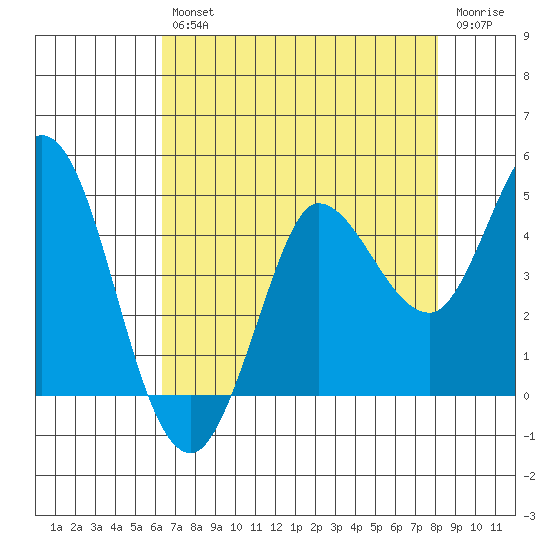 Inverness tide chart for Friday, August 12, 2022