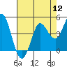 Inverness tide chart for Friday, August 12, 2022