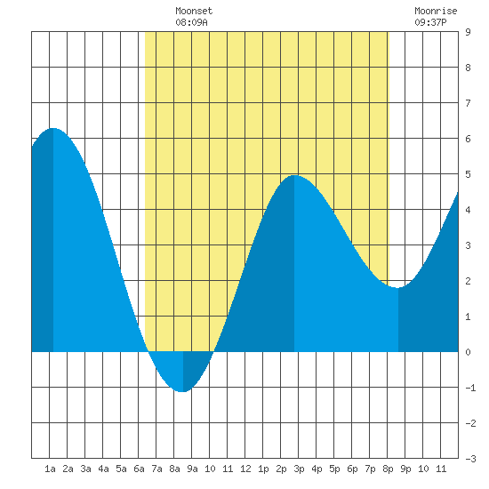 Inverness tide chart for Saturday, August 13, 2022
