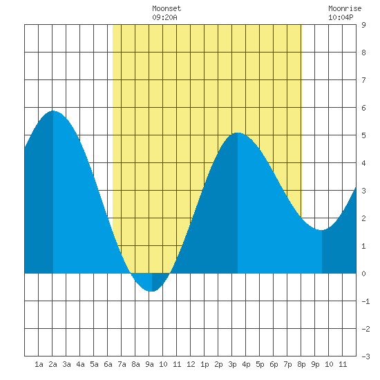 Inverness tide chart for Sunday, August 14, 2022