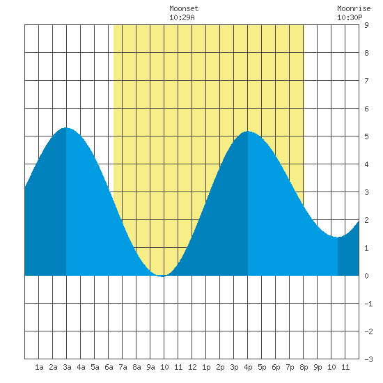 Inverness tide chart for Monday, August 15, 2022