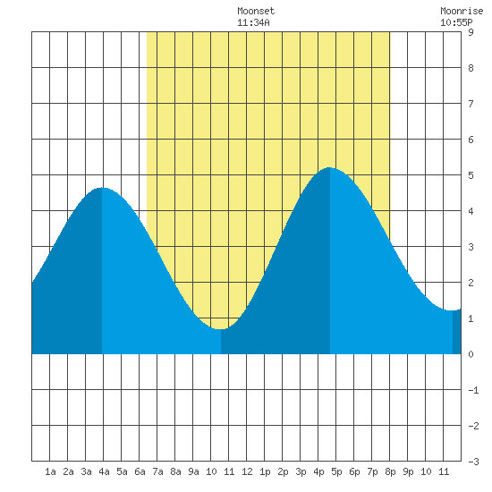 Inverness tide chart for Tuesday, August 16, 2022