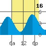 Inverness tide chart for Tuesday, August 16, 2022