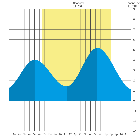 Inverness tide chart for Wednesday, August 17, 2022