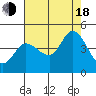 Inverness tide chart for Thursday, August 18, 2022