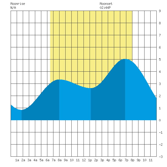 Inverness tide chart for Friday, August 19, 2022