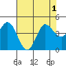 Inverness tide chart for Monday, August 1, 2022