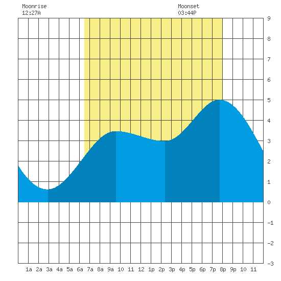 Inverness tide chart for Saturday, August 20, 2022