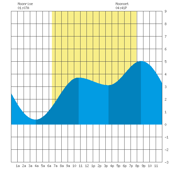 Inverness tide chart for Sunday, August 21, 2022