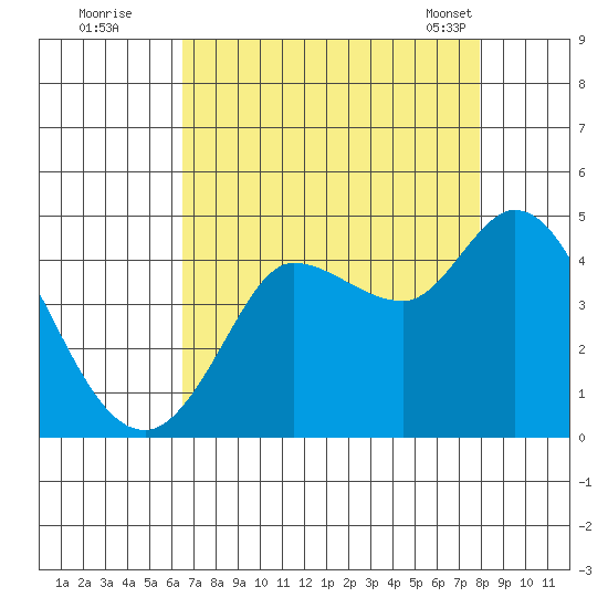 Inverness tide chart for Monday, August 22, 2022