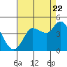 Inverness tide chart for Monday, August 22, 2022