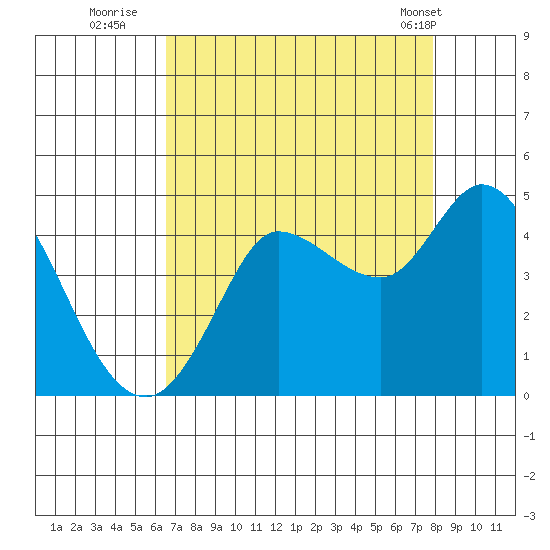 Inverness tide chart for Tuesday, August 23, 2022