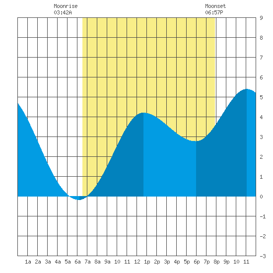 Inverness tide chart for Wednesday, August 24, 2022