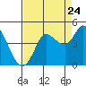 Inverness tide chart for Wednesday, August 24, 2022