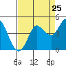 Inverness tide chart for Thursday, August 25, 2022
