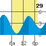 Inverness tide chart for Monday, August 29, 2022