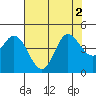 Inverness tide chart for Tuesday, August 2, 2022
