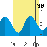 Inverness tide chart for Tuesday, August 30, 2022