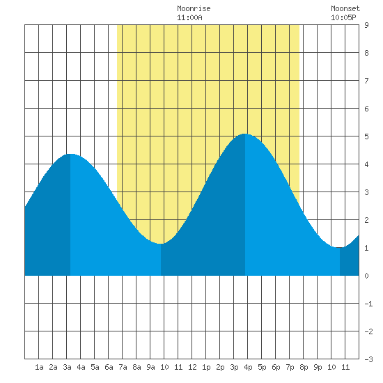 Inverness tide chart for Wednesday, August 31, 2022
