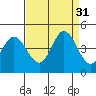 Inverness tide chart for Wednesday, August 31, 2022