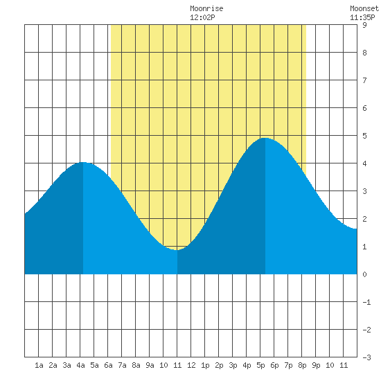 Inverness tide chart for Wednesday, August 3, 2022